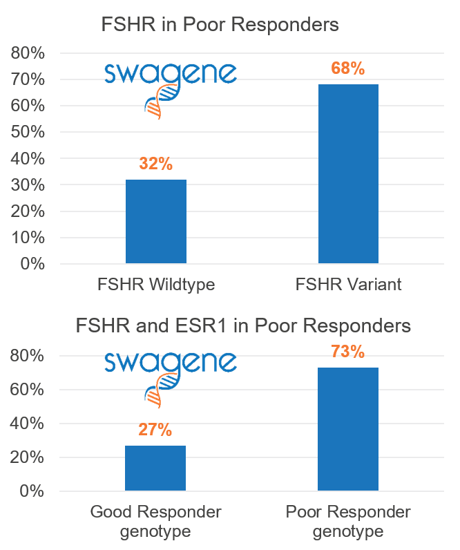 FSHR ESR1 Poor Responders India 2016