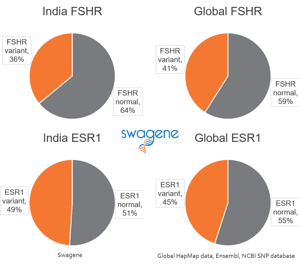 FSHR ESR1 prevalence India 2016