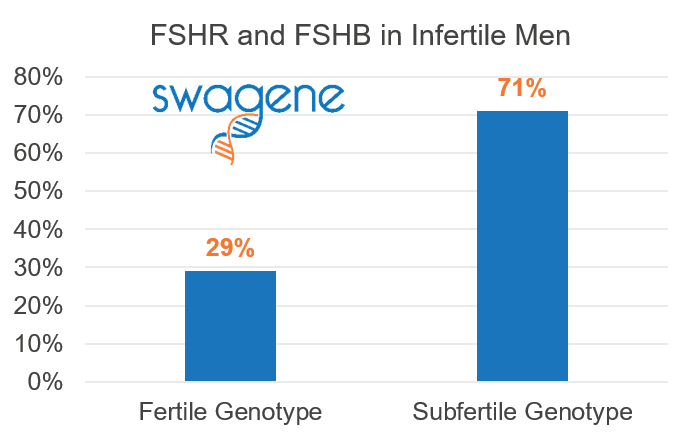 FSHR FSHB Azoospermia Oligospermia India 2016