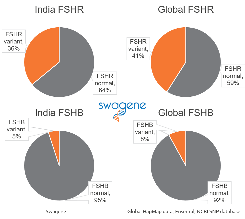 FSHR FSHB prevalence India 2016