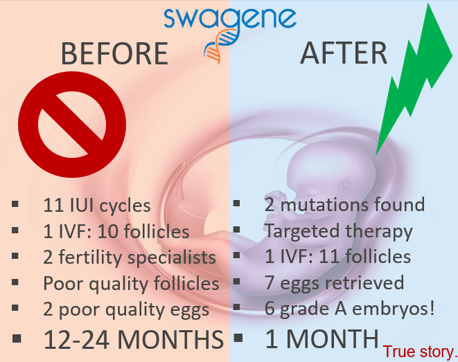 Swagene Fertility FSHR IUI IVF