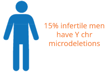 15% infertile men may have Y chromosome microdeletions